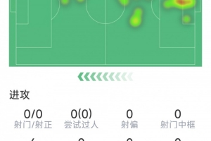 災(zāi)難發(fā)揮，庫利巴利本場數(shù)據(jù)：1次攔截，1次搶斷，評分僅5.1分配圖