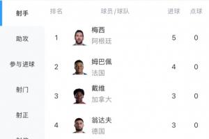 你追我趕！世界杯射手榜：梅西戴帽+雙響5球居首，姆巴佩4球第二配圖