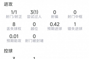 馬赫雷斯半場數(shù)據(jù)：1射1正，3次過人1成功，1次錯(cuò)失良機(jī)，2搶斷配圖