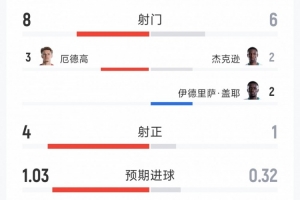 挪威1-0塞內(nèi)加爾半場數(shù)據(jù)：射門8-6，射正4-1，得分機會3-1配圖
