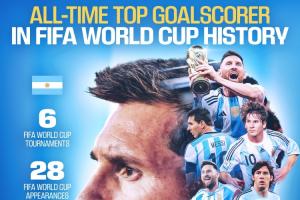 梅西獨享世界杯歷史射手王！FIFA官方賀圖：6屆世界杯28場17球配圖