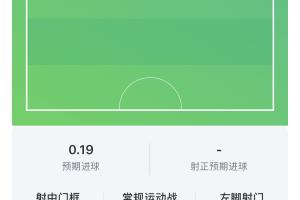 哈蘭德半場數(shù)據(jù)：2射1正1中柱，11次觸球1次關(guān)鍵傳球配圖