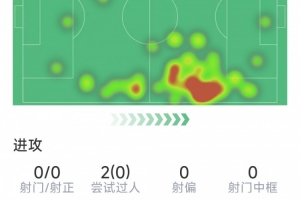 瑟洛特本場數(shù)據(jù)：0射門，21次對抗8次成功，1次搶斷，評分6.6分配圖