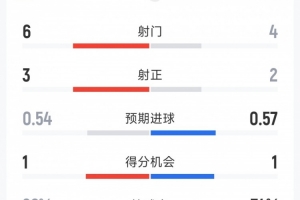 約旦1-0阿爾及利亞半場(chǎng)數(shù)據(jù)：射門6-4，射正3-2，控球率26%-74%配圖