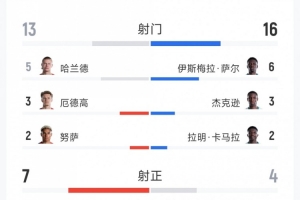進(jìn)球大戰(zhàn)！挪威3-2塞內(nèi)加爾全場數(shù)據(jù)：射門13-16，射正7-4配圖