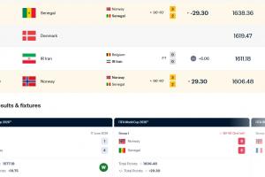 2連勝升9位！FIFA排名：挪威漲29.3分升世界第22，塞內(nèi)加爾跌第19配圖