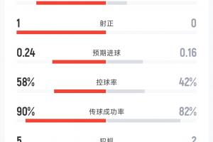 法國1-0伊拉克半場：射門7-2 射正1-0 控球率58%-42% 角球1-1配圖