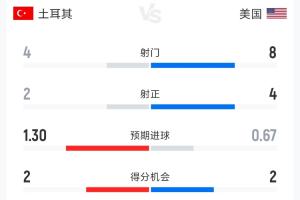 土耳其2-1美國(guó)半場(chǎng)數(shù)據(jù)：射門(mén)4-8 射正2-4 控球率42%-58%配圖
