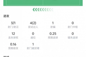 麥肯尼本場數據：3次射門1次射正，5次長傳皆成功，獲評7.1分配圖