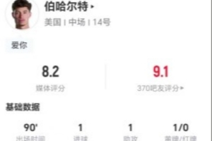 伯哈爾特本場(chǎng)1球1助攻+5關(guān)鍵傳球 14對(duì)抗7成功+4造犯規(guī) 獲評(píng)8.2分配圖