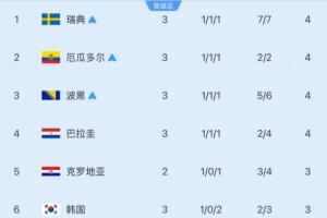 還剩6組!小組第3安全線(xiàn):4分凈勝球-1晉級(jí) 巴拉圭凈勝球-2未鎖定配圖