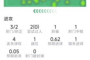普利西奇替補(bǔ)登場(chǎng)數(shù)據(jù)：3射2正，1次中框，1次失良機(jī)，1關(guān)鍵傳球配圖