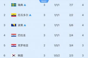 剩5個(gè)名額！小組第三排名：韓國(guó)3分-1凈勝球跌至第6，3隊(duì)確定出線配圖