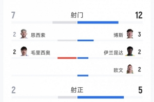 悶平！巴拉圭0-0澳大利亞全場數(shù)據(jù)：射門7-12，射正2-5配圖