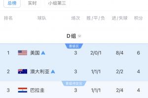 D組最終積分榜：美國、澳大利亞前二出線，土耳其墊底出局配圖