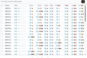 仍有懸念！小組第三晉級(jí)495種排列組合只剩51種，3隊(duì)已鎖定晉級(jí)配圖