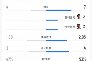 土耳其vs美國數(shù)據(jù)：射門9比18、射正4比7、控球率47%比53%配圖