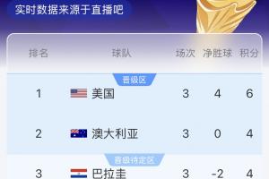 D組實(shí)時(shí)積分榜：澳大利亞暫列第二，巴拉圭第三配圖