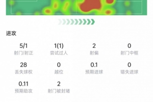 基米希本場數(shù)據(jù)：5次射門1次射正，11次對抗7次成功，獲評7.5分配圖