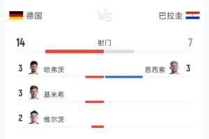 德國1-1巴拉圭90分鐘數(shù)據(jù)：射門14-7 射正3-3 控球率76%-24%配圖
