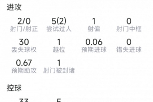 維爾茨本場數(shù)據(jù)：1次助攻，2射0正，4次關鍵傳球，評分8.2分配圖