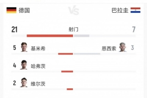全場數(shù)據(jù)：德國控球率75%，射門21-7、射正6-3、得分機(jī)會2-3配圖