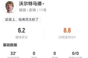 沃爾特馬德本場1次點(diǎn)球大戰(zhàn)罰丟+2射0正 4對抗3成功 獲評6.2分配圖