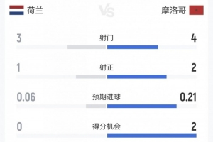 荷蘭vs摩洛哥半場(chǎng)：控球五五開 射門3-4、射正1-2、得分機(jī)會(huì)0-2配圖