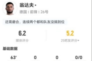 翁達夫本場1射0正+3對抗0成功 僅傳球5次 0過人0關鍵傳球 獲6.2分配圖