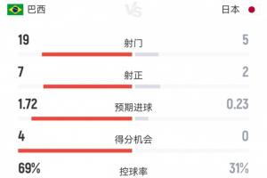 巴西2-1日本數(shù)據(jù)：射門19-5，射正7-2 巴西預(yù)期進(jìn)球1.72控球近7成配圖