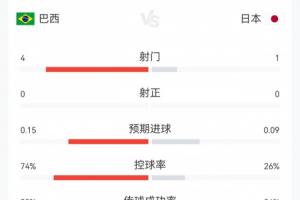 補水啦！巴西vs日本23分鐘數(shù)據(jù)：巴西4射0正控球74%，日本1射0正配圖