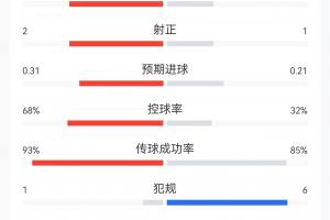 半場數(shù)據(jù)：日本4次射門控球僅約3成，1次射正即破門；巴西8射2正配圖