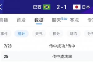 中場肯定有布置！巴西上半場傳中12次0-1落后 下半場飆升至28次！配圖