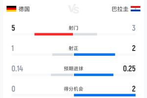 德國0-1巴拉圭半場數(shù)據(jù)：射門5-3 射正1-2 控球率79%-21%配圖