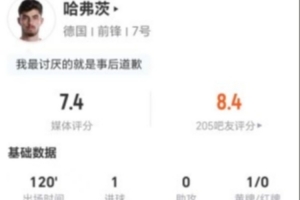 罰丟點(diǎn)球！哈弗茨本場4射3正進(jìn)1球+1失良機(jī) 16對抗7成功 獲7.4分配圖
