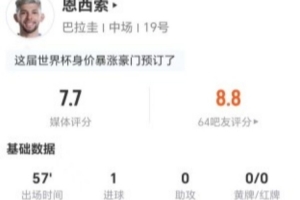 恩西索本場3射2正進1球+1錯失進球 1關(guān)鍵傳球+5對抗1成功 獲7.7分配圖