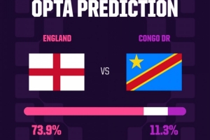 OPTA：英格蘭常規(guī)時間內(nèi)取勝概率73.9%，晉級概率81.8%配圖