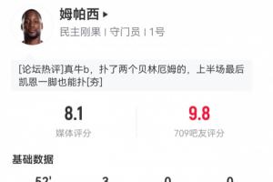 吧友給出9.8分！民主剛果門將上半場3次撲救，阻止1.23個(gè)預(yù)期進(jìn)球配圖