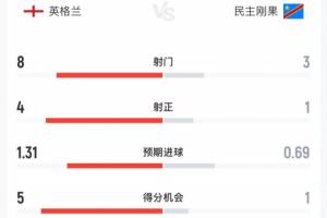 英格蘭半場(chǎng)0-1民主剛果數(shù)據(jù)：射門(mén)8-3 射正4-1 預(yù)期進(jìn)球1.31-0.69配圖