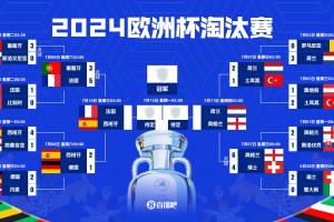 復(fù)刻歐洲杯？2024歐洲杯也是半決賽西法大戰(zhàn)，英格蘭瑞士進(jìn)八強(qiáng)配圖