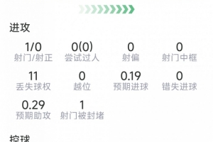 羅德里本場(chǎng)數(shù)據(jù)：1射0正，2次關(guān)鍵傳球，2次解圍，評(píng)分7.7分配圖