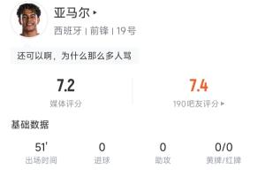 亞馬爾半場數(shù)據(jù)：3次過人全部成功，32次觸球7次丟失球權(quán) 評分7.2配圖