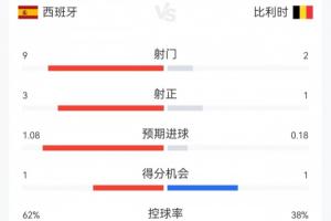 西班牙1-1比利時(shí)半場(chǎng)數(shù)據(jù)：射門9-2，射正3-1；西班牙控球超六成配圖