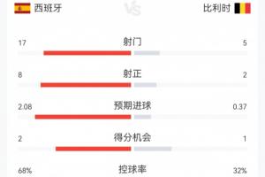 西班牙2-1比利時全場數(shù)據(jù)：西班牙17射8正控球68%，比利時5射2正配圖