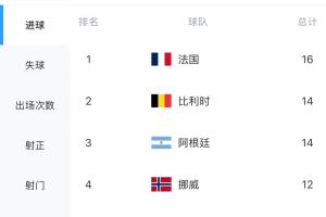 最鋒的矛PK最強(qiáng)的盾！法國(guó)6場(chǎng)進(jìn)16球最多，西班牙僅丟1球最少配圖